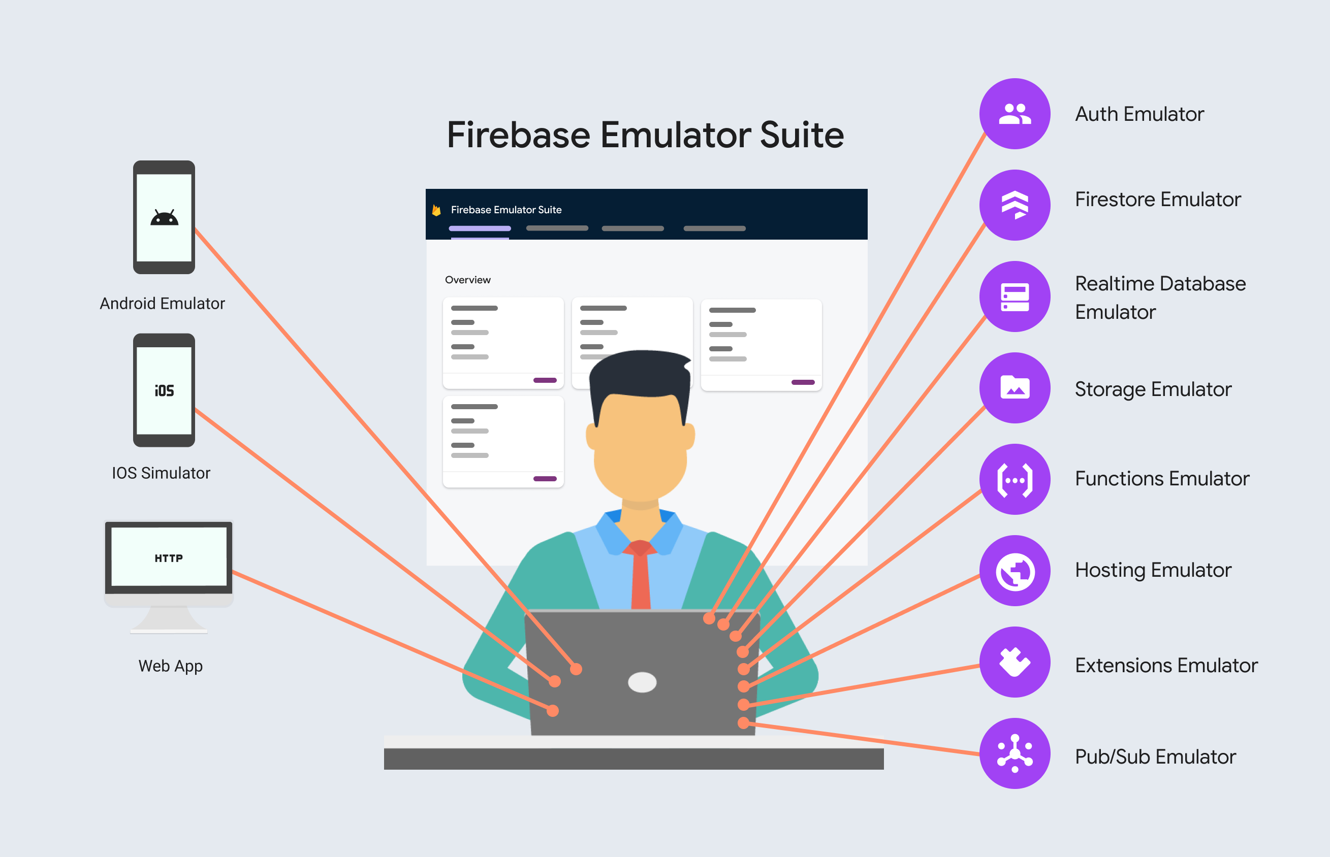 Como adicionar o Pacote de emuladores do Firebase aos seus fluxos de trabalho de desenvolvimento.