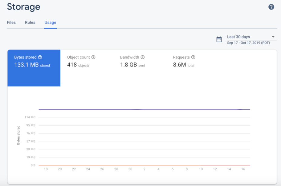 Trang tổng quan về mức sử dụng Cloud Storage trong bảng điều khiển của Firebase.